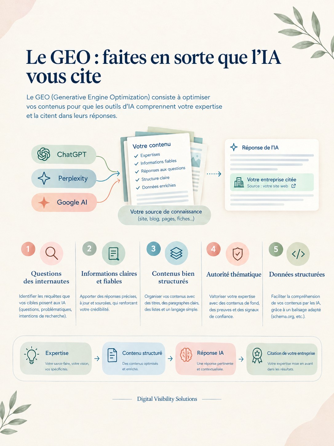 Infographie GEO _ faites-vous citer par l’IA